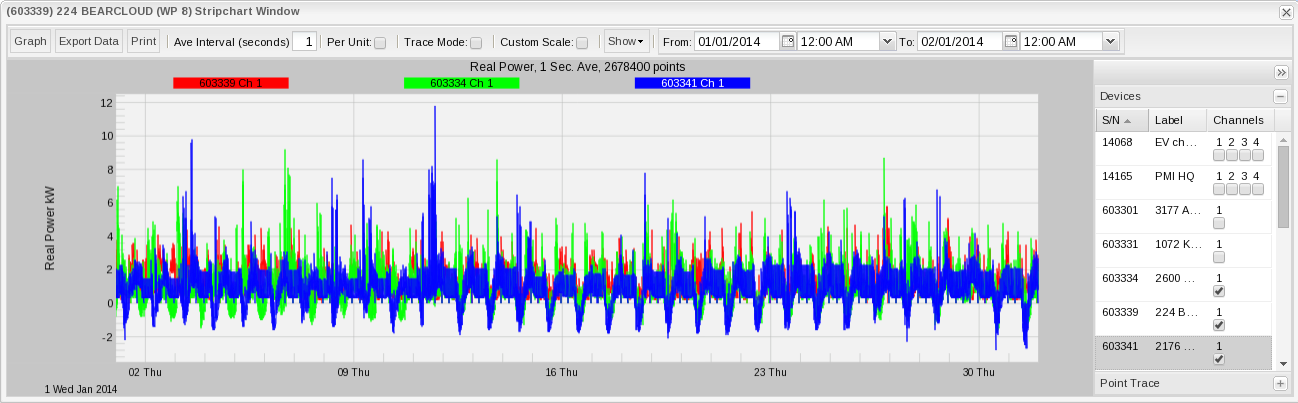 One-month graph for three single-phase Boomerangs attached to PV units (above)
