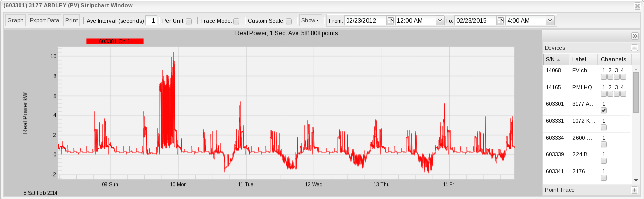 PV system's power output for one week (left)