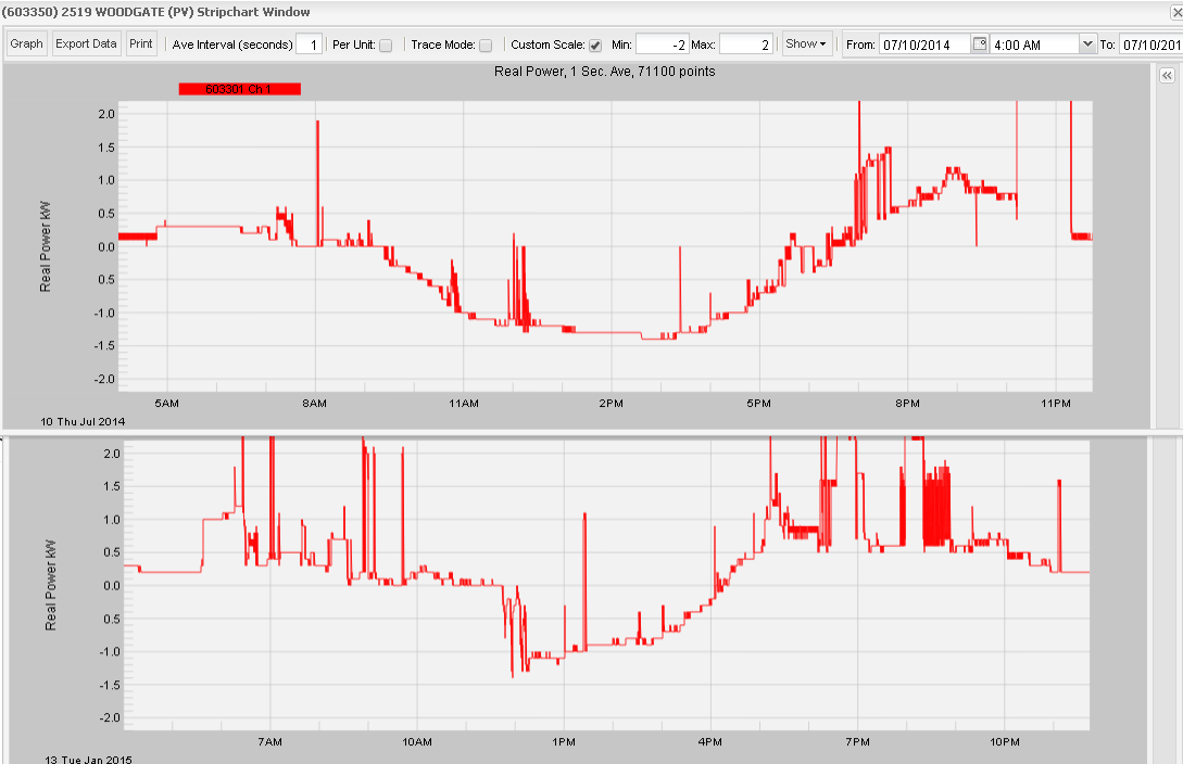 Output of a PV system during a summer day (top) and a winter day (bottom)