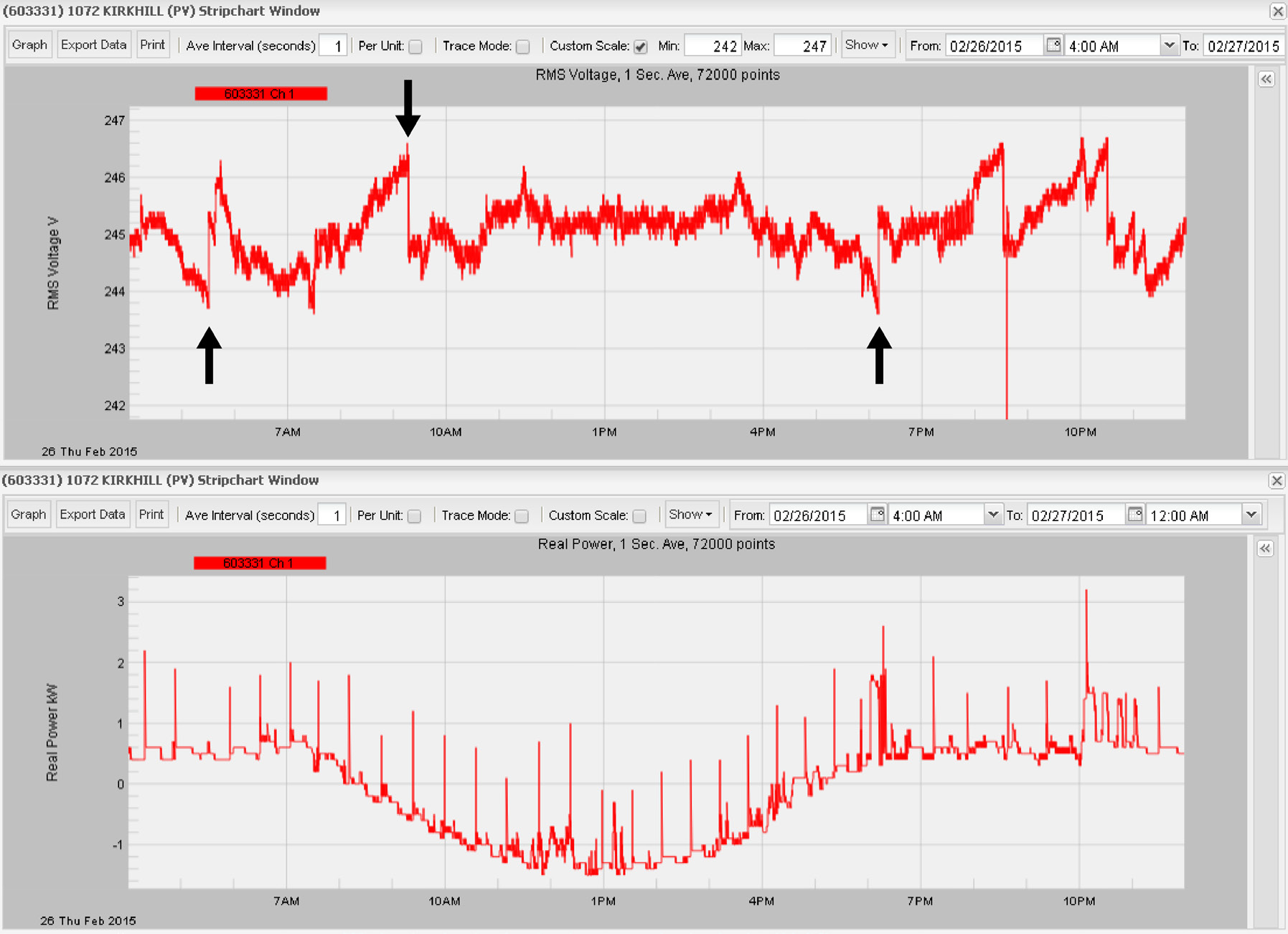 RMS voltage of PV system (top) with net power (bottom)
