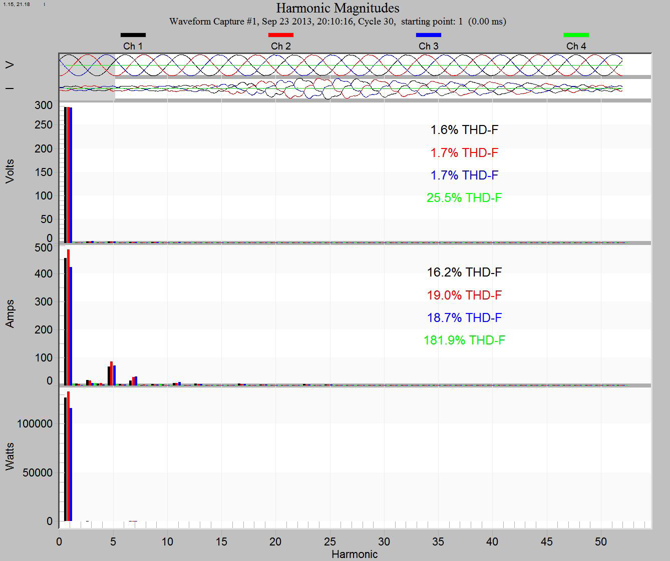 Figure 2. Harmonic bar chart display