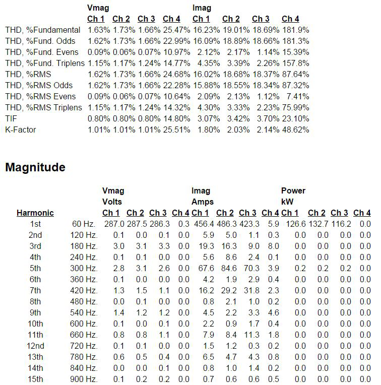 Figure 4. Harmonic analysis report