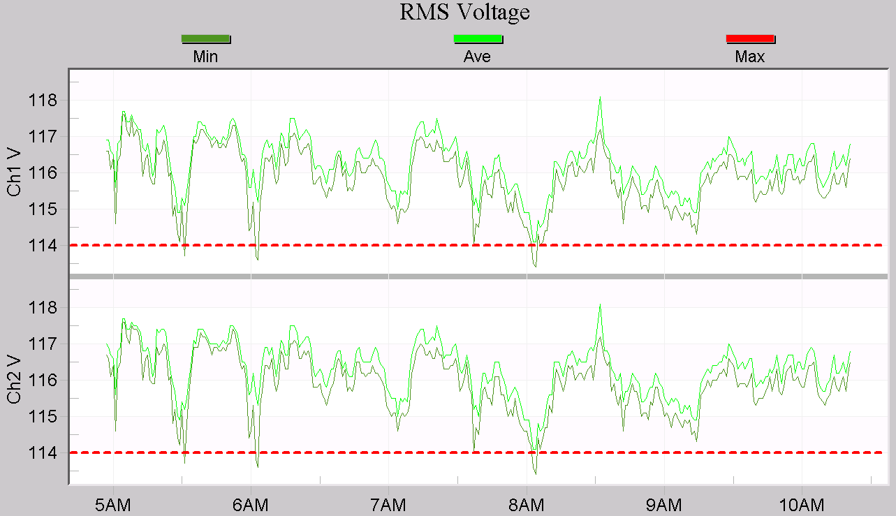 Figure 4. RMS voltage stripchart showing 5% low mark (dashed red), one cycle minimum (dark green), and 1 minute average (light green)
