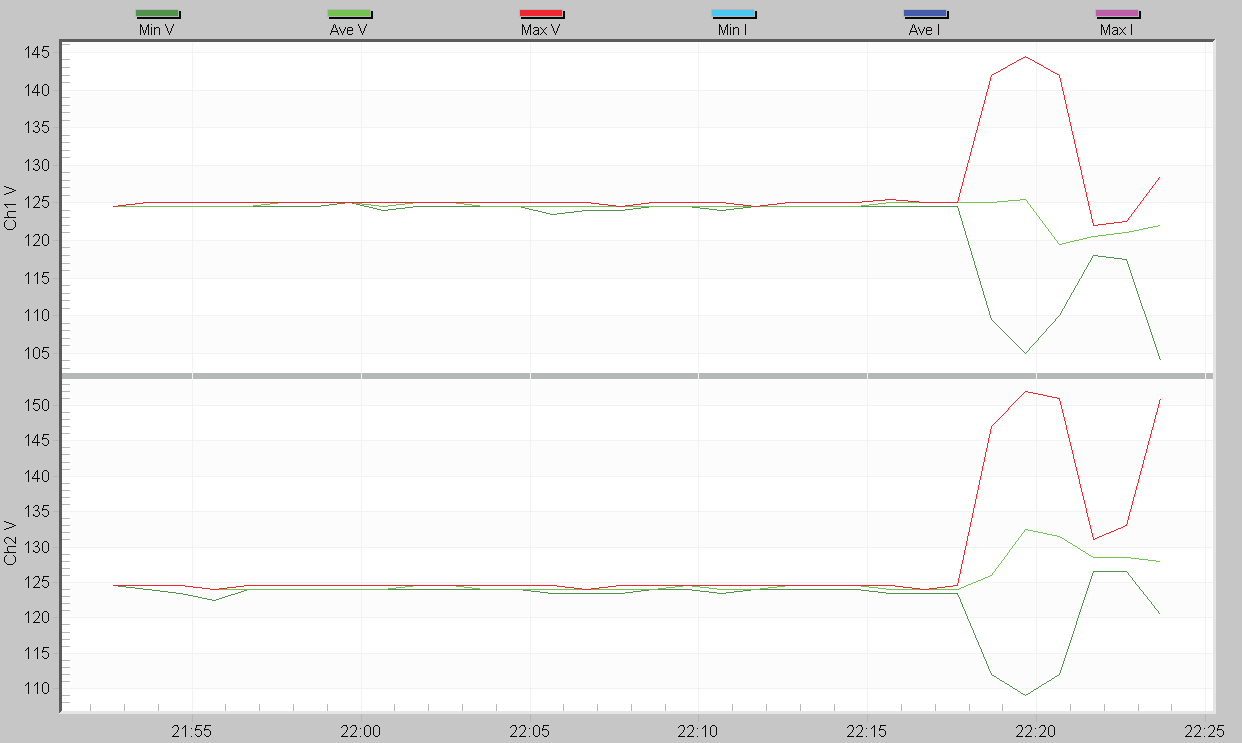 Figure 6. RMS voltage stripchart with large variations in min (green) and max (red) traces