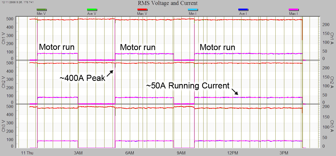 Figure 1. Illustration of motor run and high-level amperage details