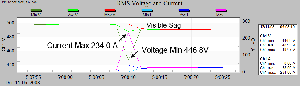 Figure 2. Close-up of motor start with Point Table enabled