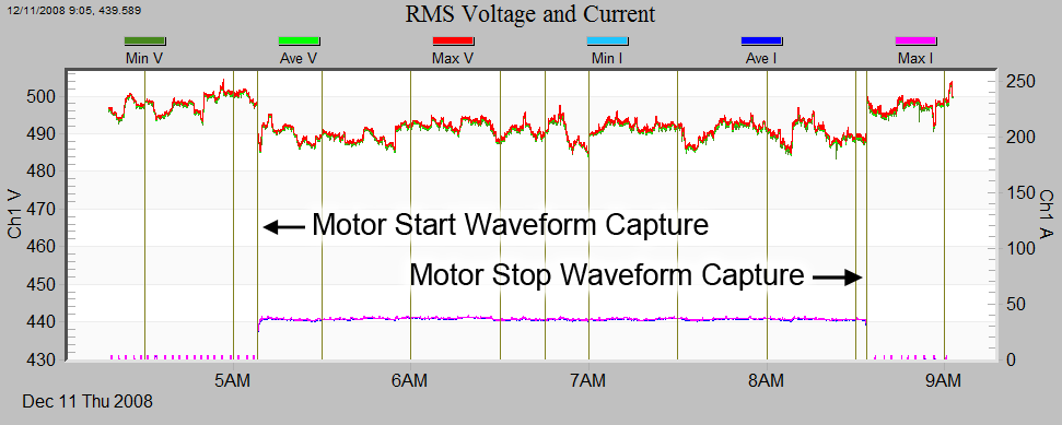 Figure 3. Waveform Capture with marked start/stop events