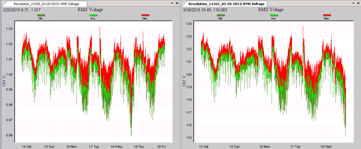 Per-unit (left) and original (right) RMS voltage stripchart (above)