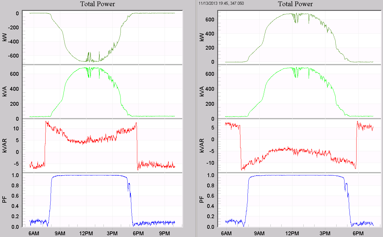 PV output shown as negative power (left graph), and positive power (right graph)