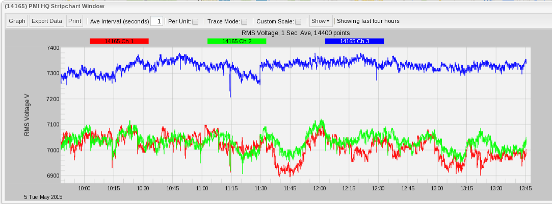 Figure 5. Voltage scaled to primary distribution level (left)