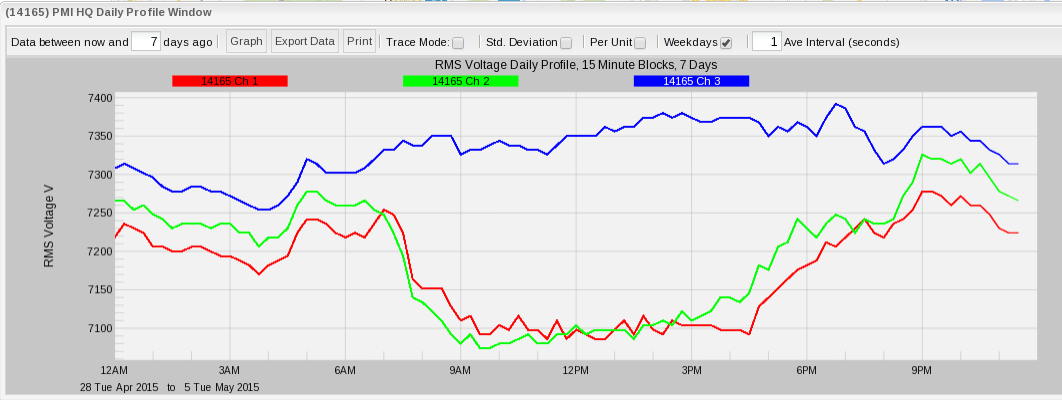 Figure 7. Scaled Daily Profile for voltage channels 1-3 (left)