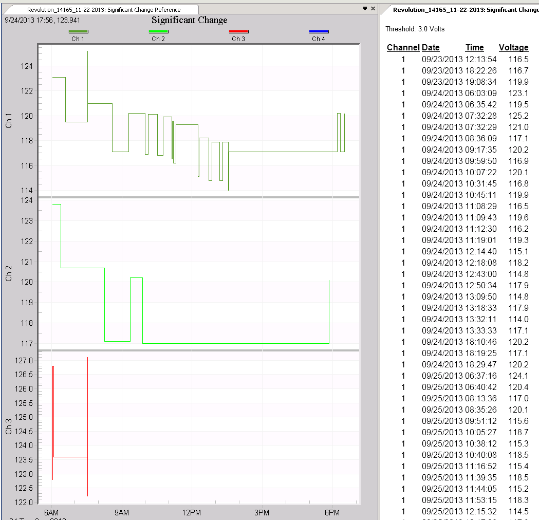 Figure 1. Significant Change report and corresponding graph