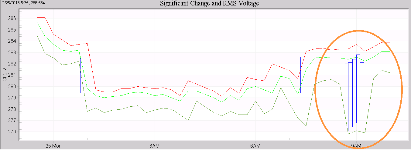 Figure 2. Significant Change graph providing 1-second resolution compared to the 15 minute stripchart (circled in orange, above)