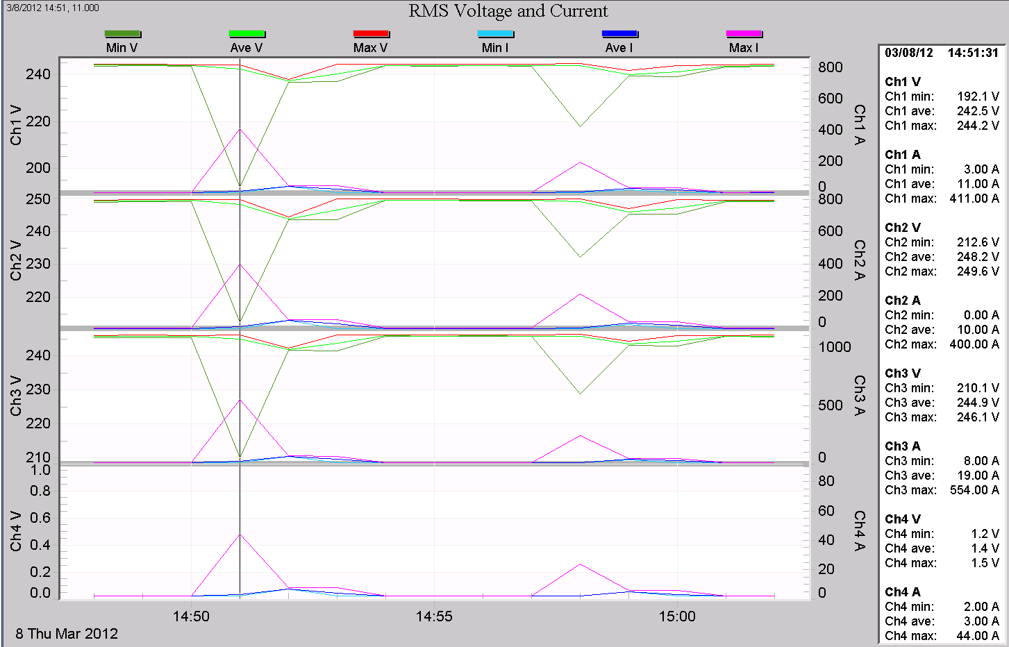Figure 7. Stripchart showing voltage sag from previous figure (below)