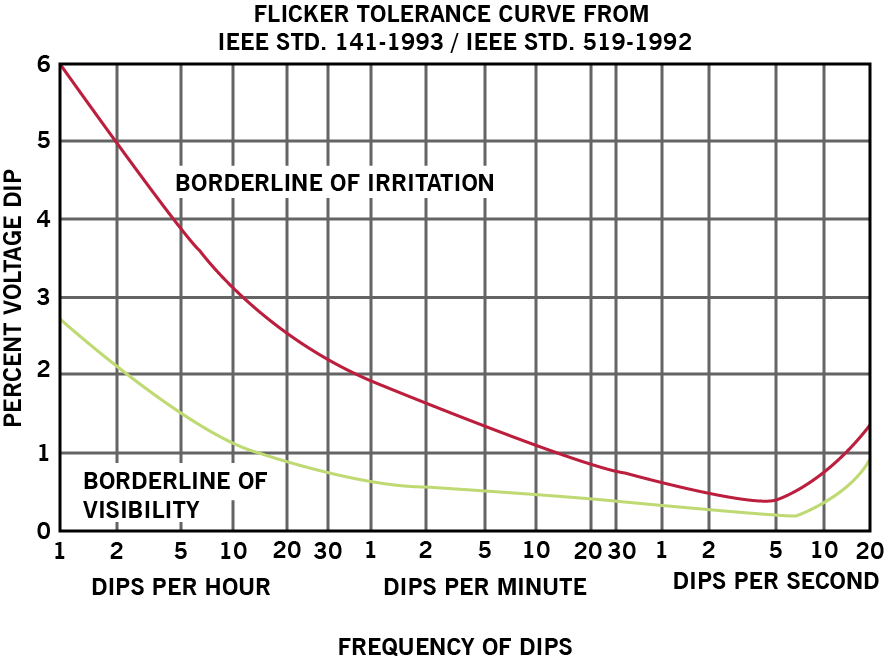 Figure 1. GE Flicker Curve (IEEE 141)