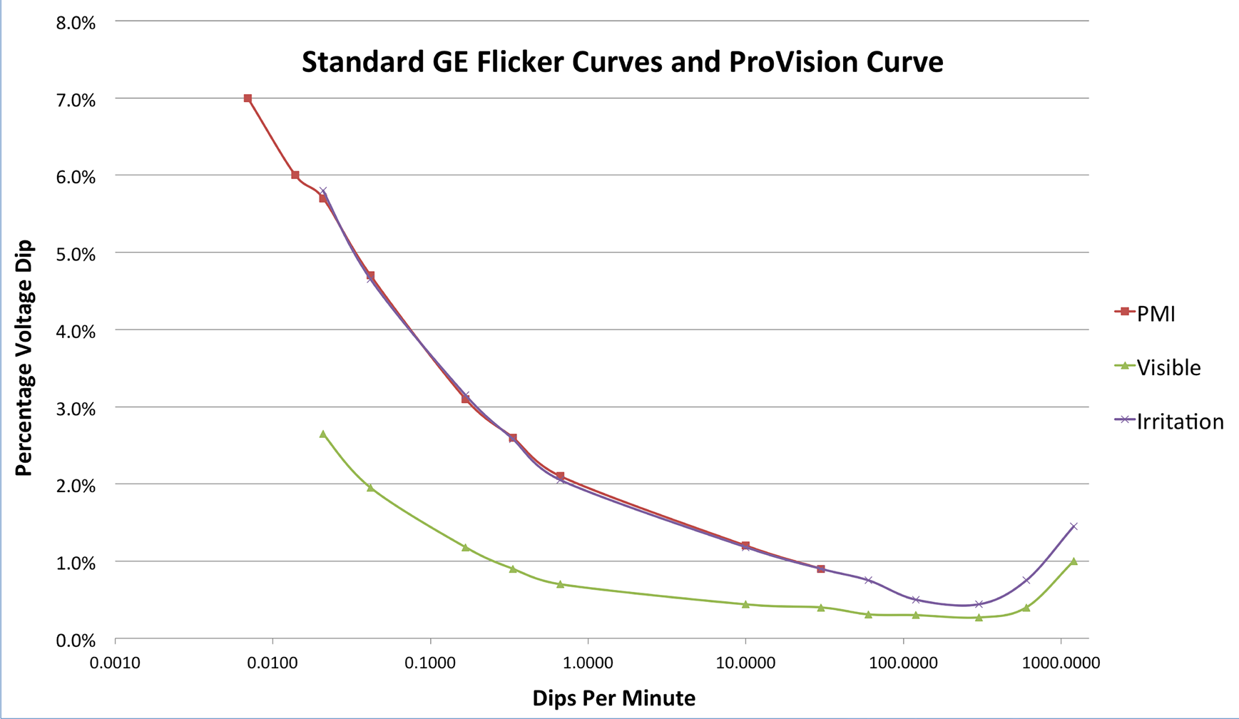 Figure 2. IEEE 141 GE Flicker Curve with PMI parameters