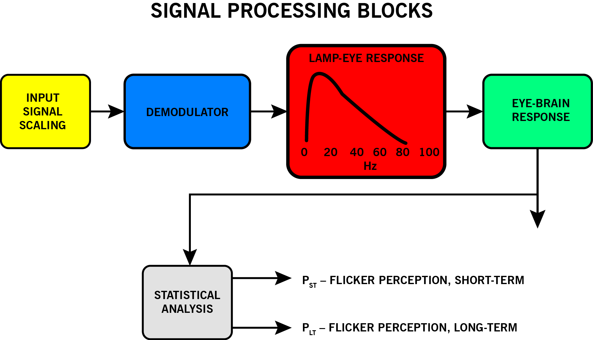 Figure 3. Signal processing blocks for IEEE 1453 Flicker Meter standards