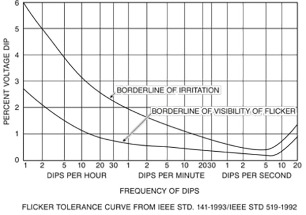Figure 1. The IEEE Standard 141 flicker curve