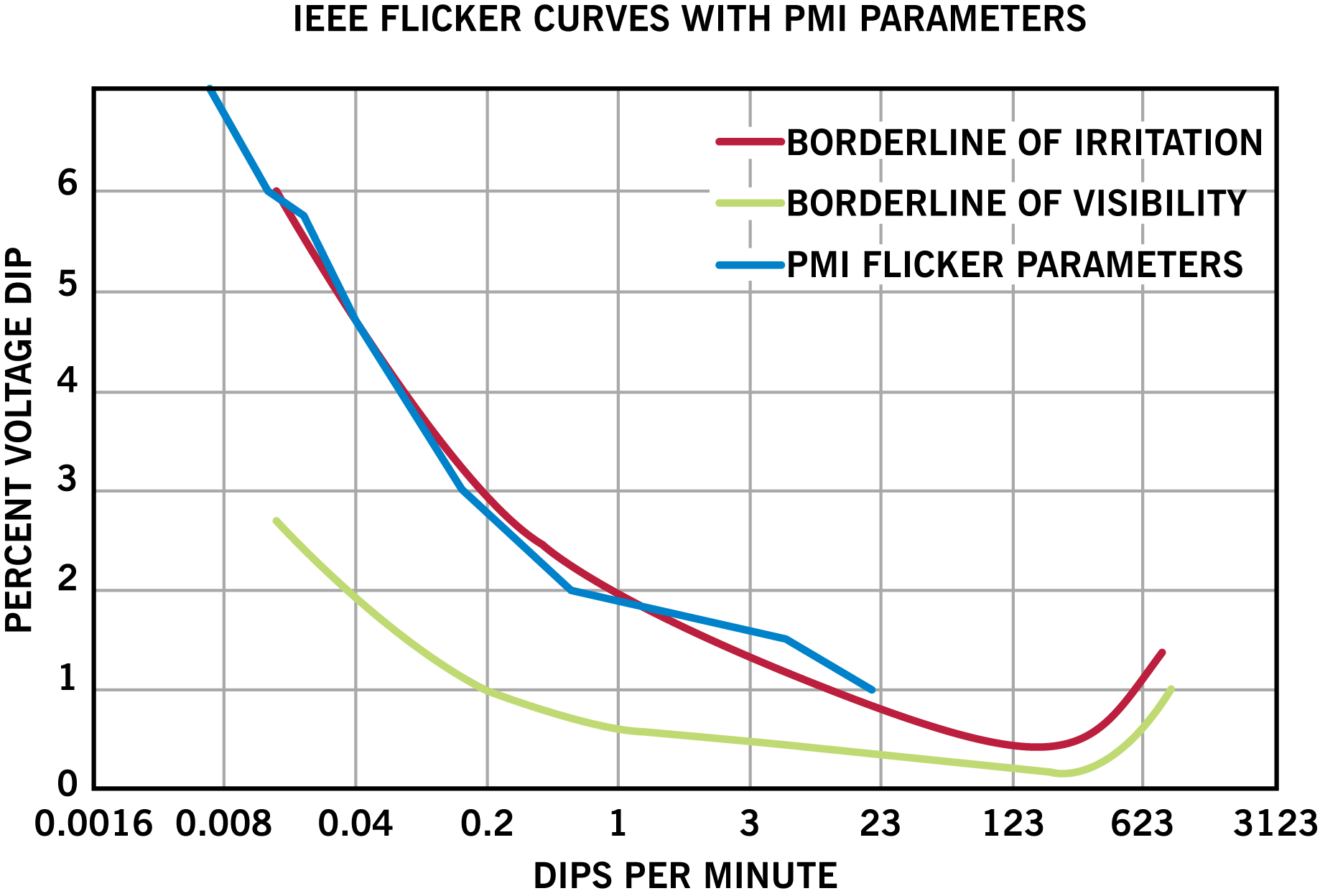 Figure 2. PMI default flicker curve settings