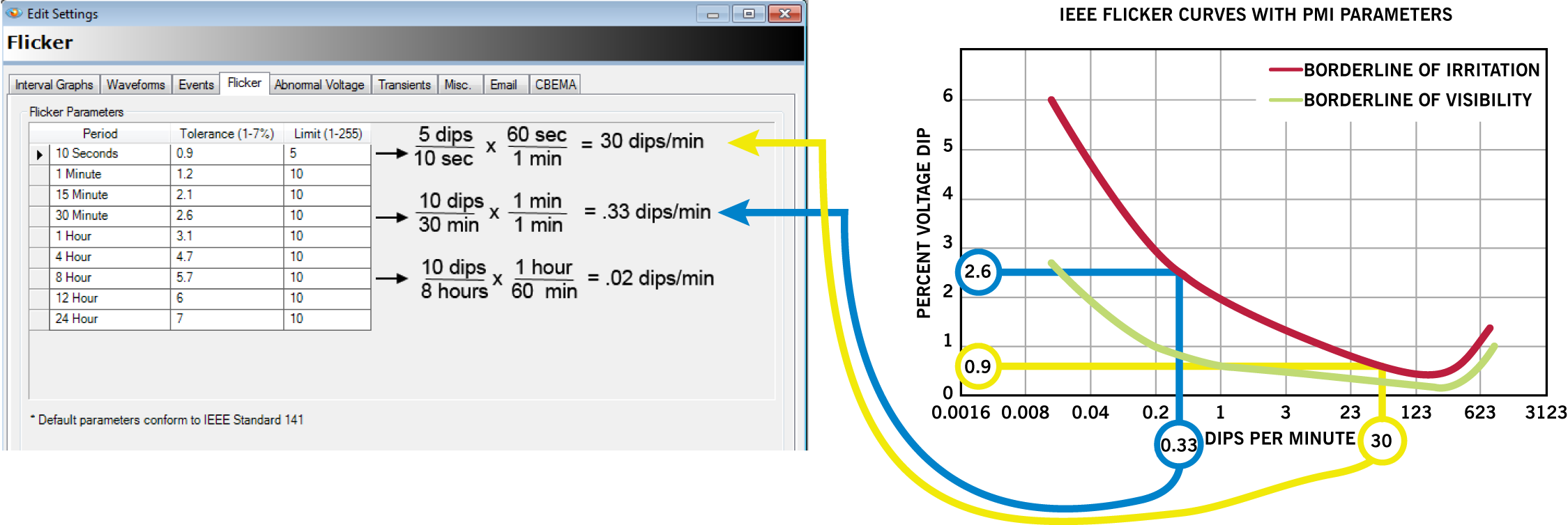 Figure 4. Plotting the calculated dips per minute