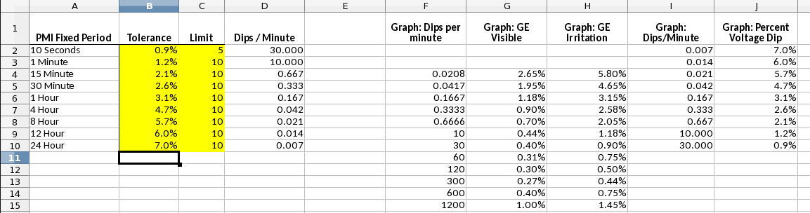 Figure 5. Spreadsheet used to assist in adjusting flicker curve