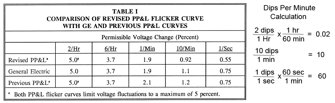Figure 6. In house flicker table [1] with added dips per minute calculations