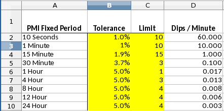 Figure 7. Tolerance and Limits adjusted to match the custom curve
