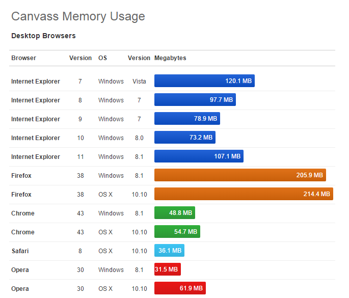 Memory usage