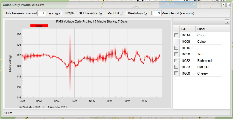 Figure 8. Standard Deviation