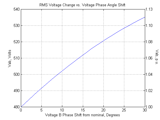 RMS voltage change vs. phase shift