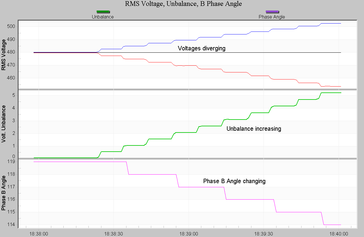 Lab test showing delta voltages diverging as phase shift increases