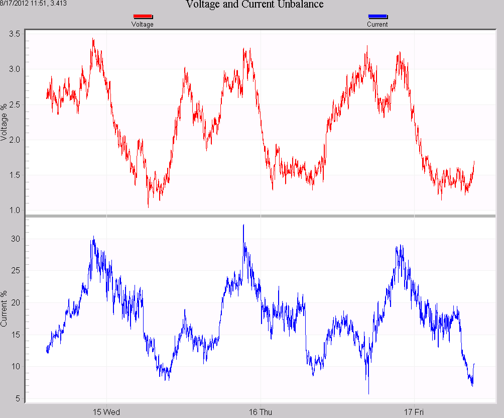 "Before" stripchart showing unbalance
