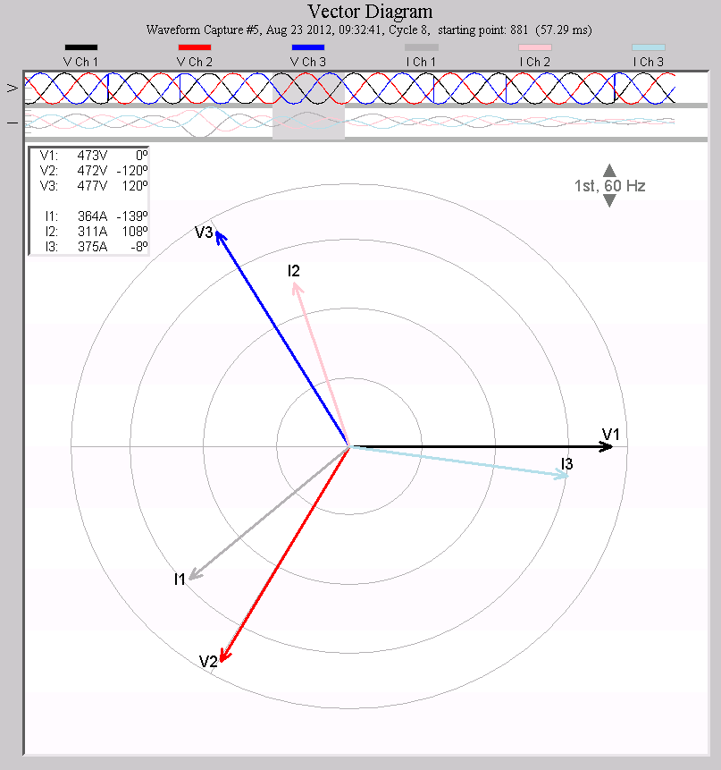 "After" vector diagram with correct phase angles, better voltage