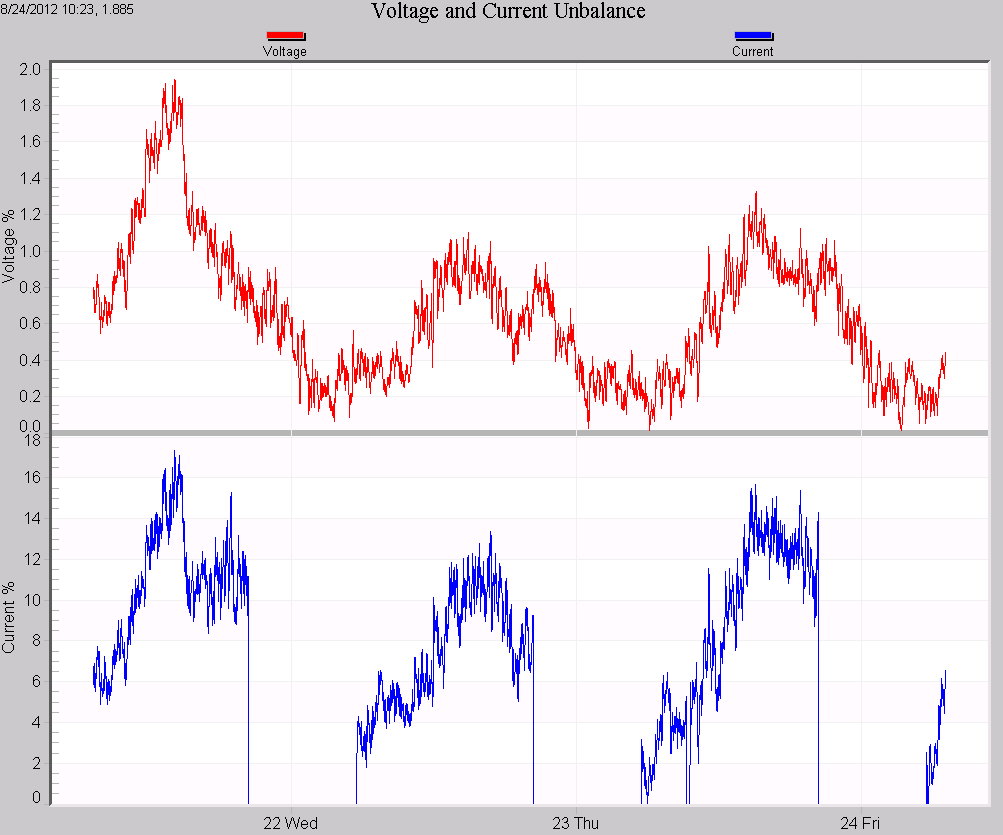 "After" stripchart showing corrected delta voltages