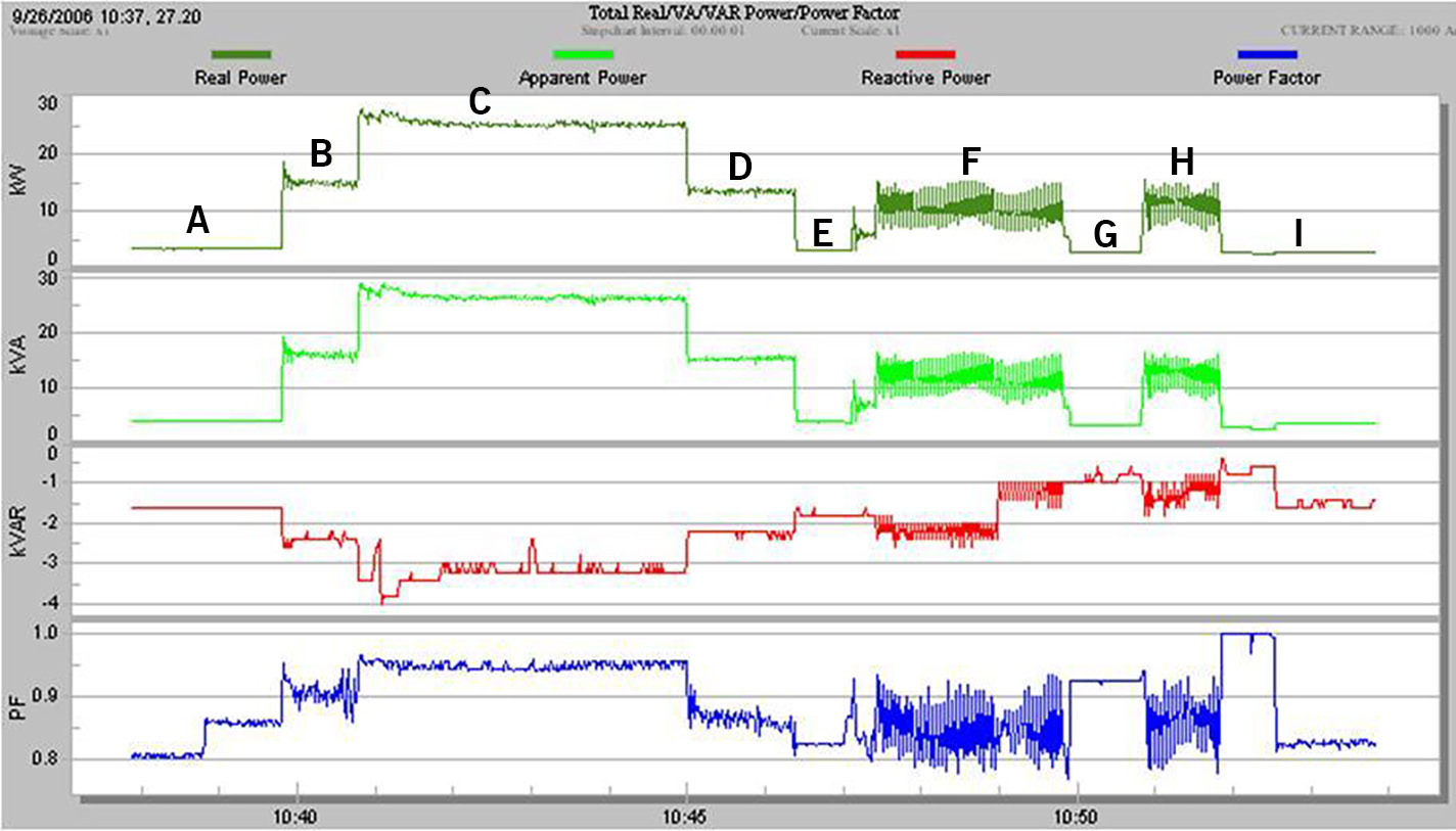 Figure 2. Abrupt step power changes (B, C), and rapid power fluctuations (F, H)