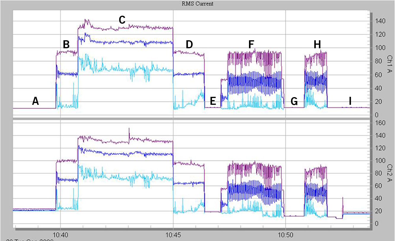 Figure 3. RMS current (min, ave, max), with large current step changes and rapid fluctuations