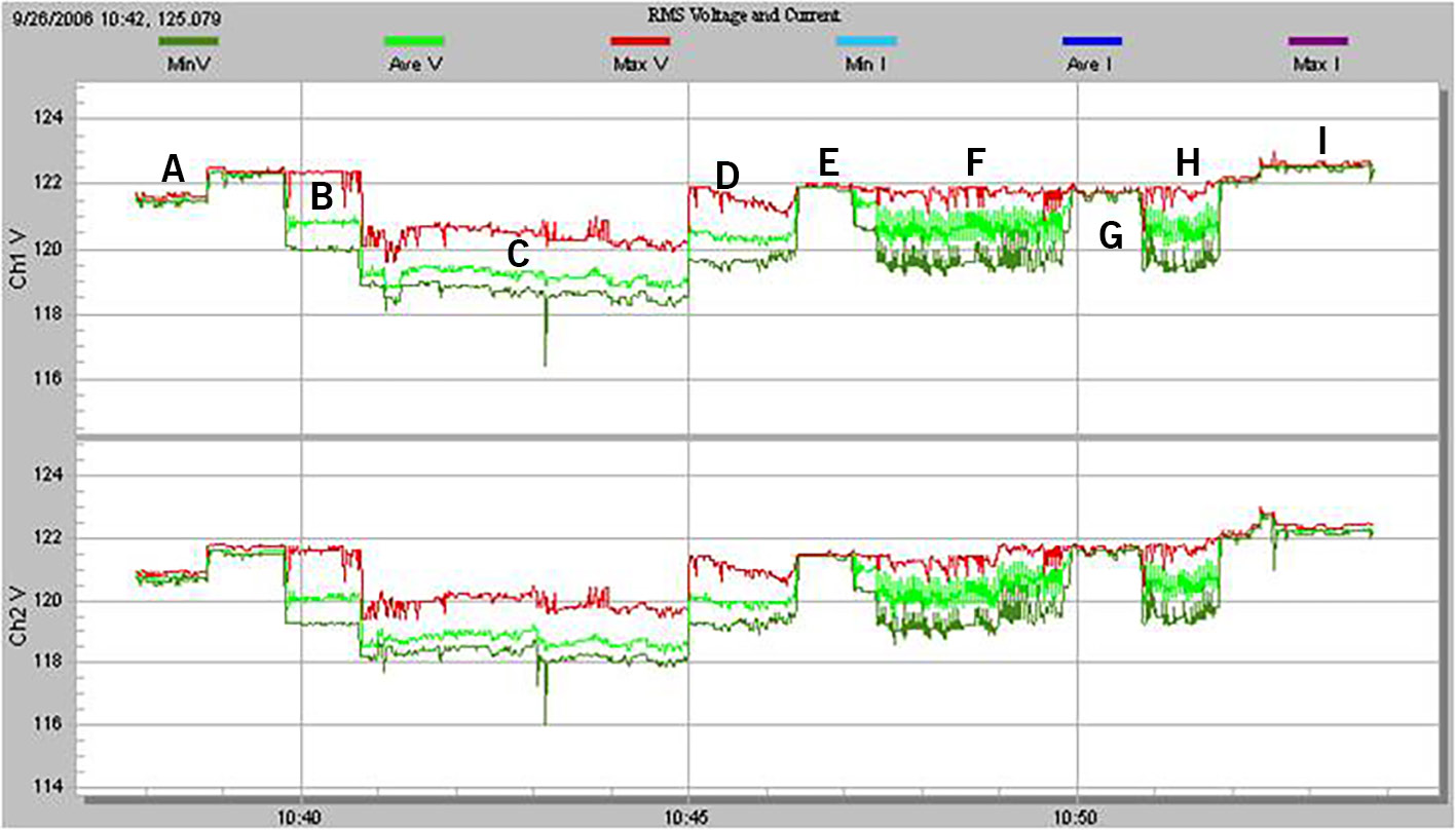 Figure 4. RMS voltage (min, ave, max) during same times periods as power and current graphs