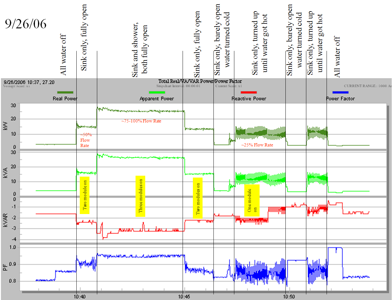 Figure 2. Power measurements made after initial complaint, with different flow rates marked (left)