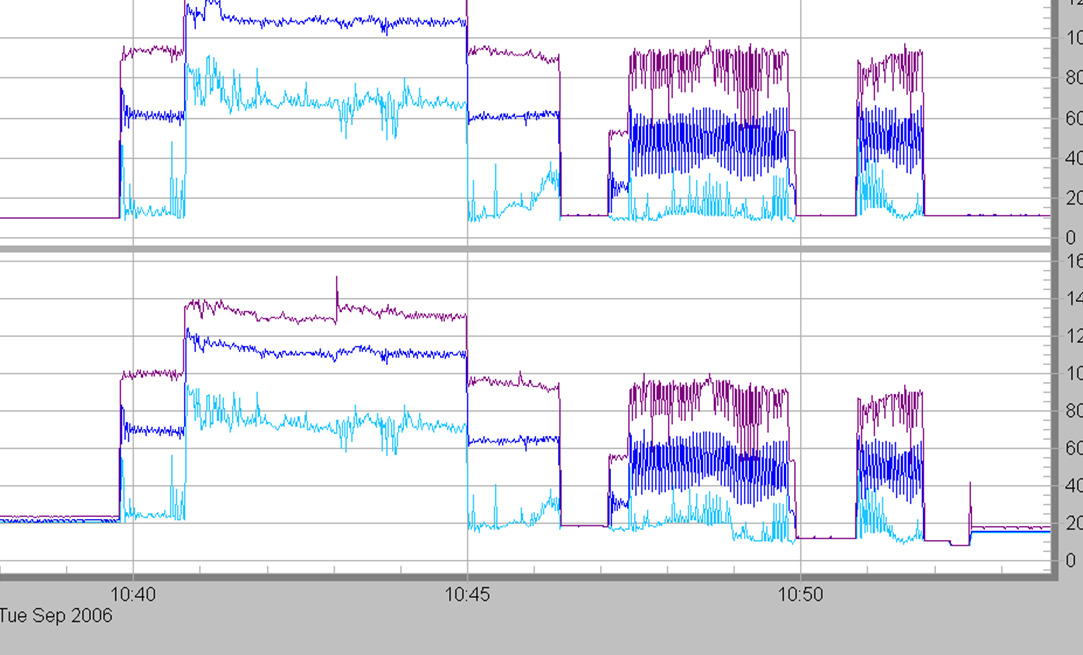 Figure 4. RMS current graph showing different flow rates (below)