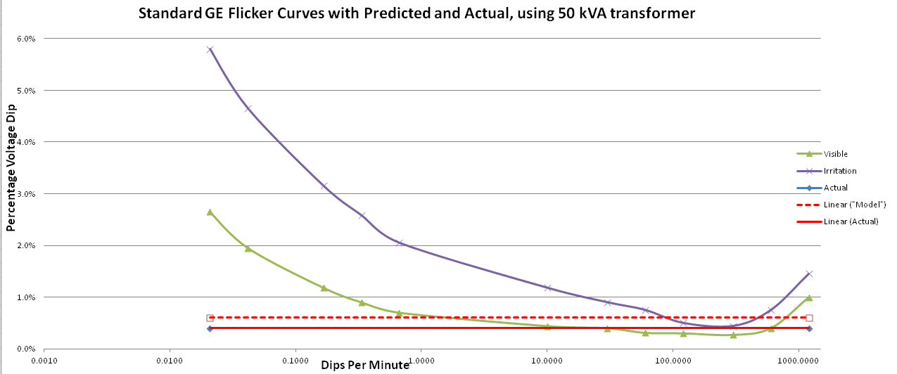 Figure 5. Standard flicker curves (purple and green) along with predicted and actual TWH levels (dotted and solid red) with a 50 kVA transformer