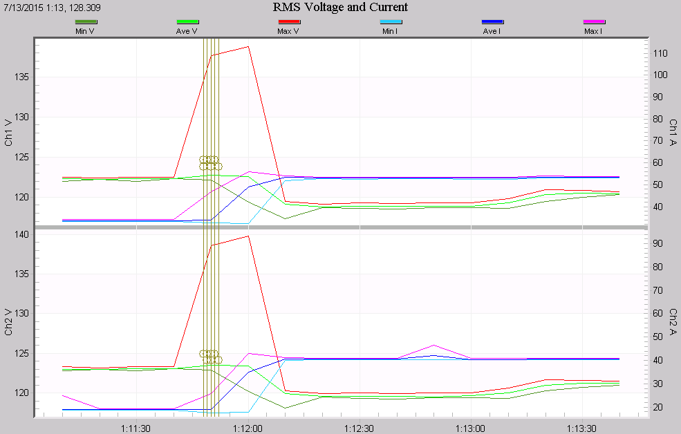 Figure 6. Stripchart graph zoomed, showing waveform captures triggered