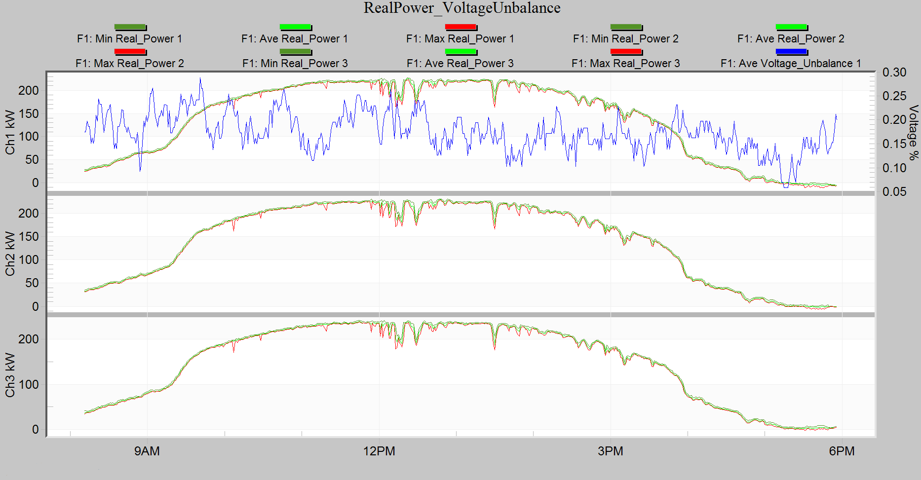 Figure 10. Mixed graph of a PV system with real power and voltage unbalance