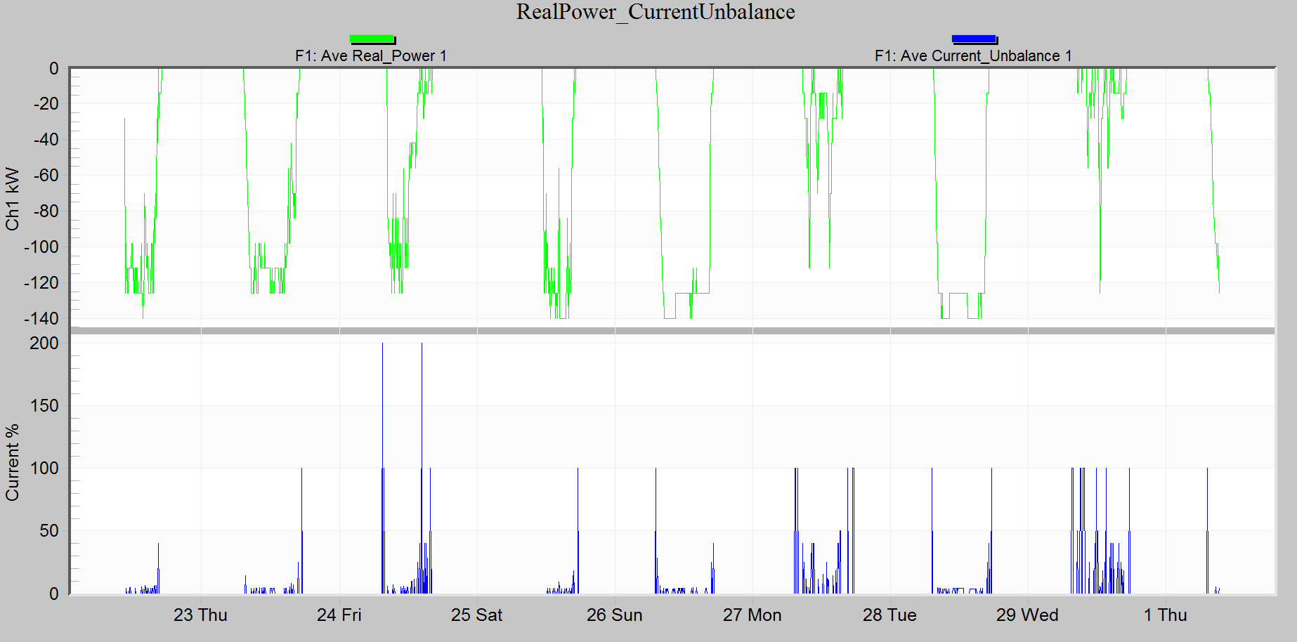 Figure 7. Mixed graph of real power and current unbalanced displayed (left)