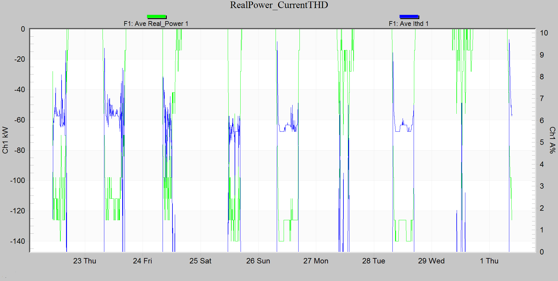 Figure 8. Mixed graph of a PV system with real power and current THD (left)