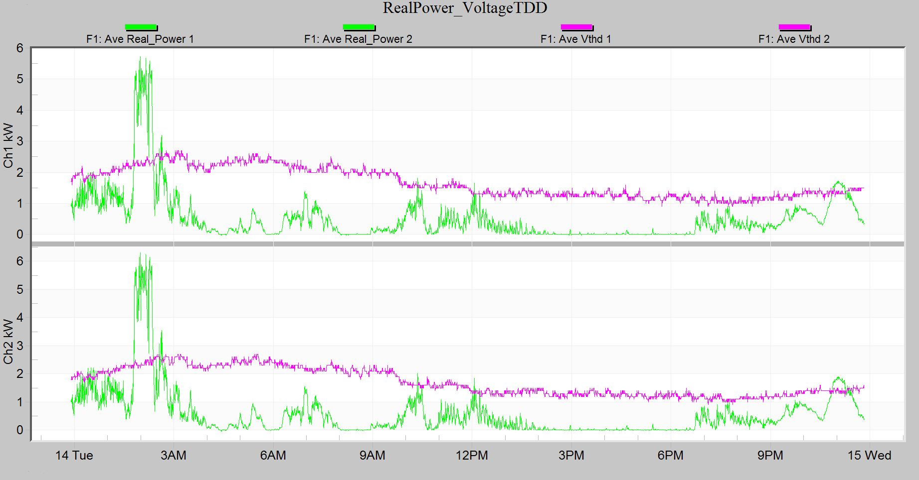 Figure 9. Mixed graph of a wind turbine with real power and voltage THD (left)