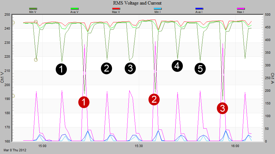 Figure 4. Counting voltage dips for small motor (black) and large motor (red)