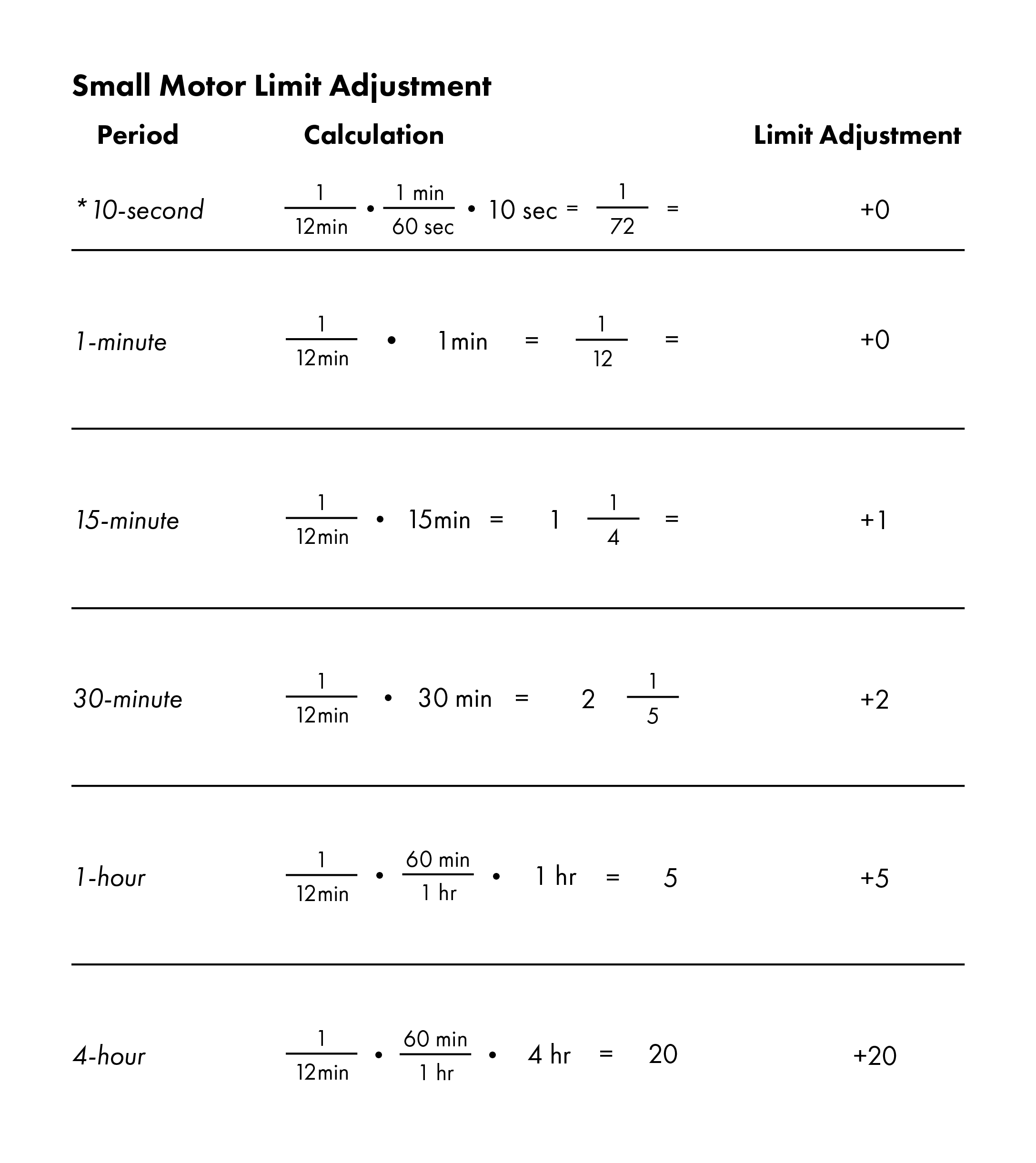 Figure 5. Calculations used to find limit adjustments for small motor