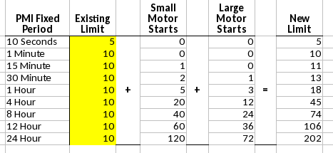Figure 6. Adding small motor and large motor starts to the existing settings (below)