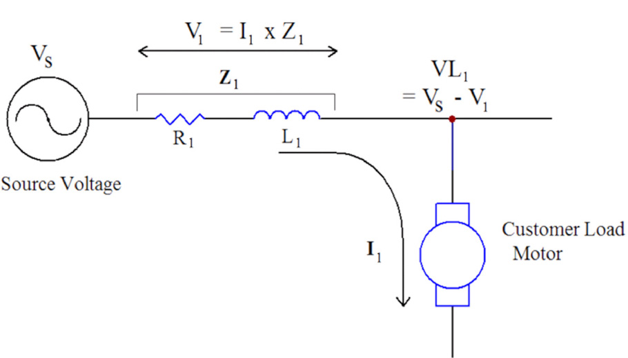 Figure 1. Current flow through series line impedance results in voltage drop with large loads