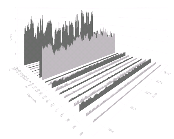 Figure 5. ProVision 3D interharmonic graph showing harmonics, interharmonics, and subgroups (below)